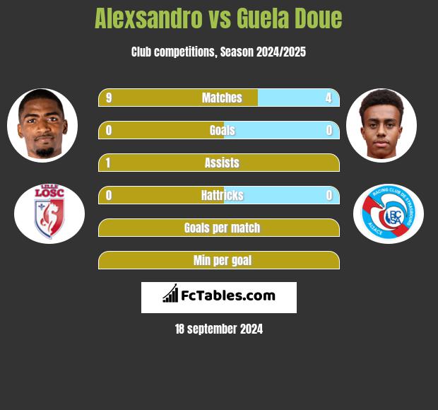 Alexsandro vs Guela Doue h2h player stats