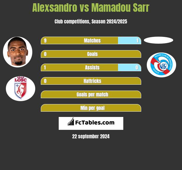 Alexsandro vs Mamadou Sarr h2h player stats