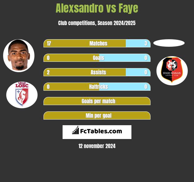 Alexsandro vs Faye h2h player stats