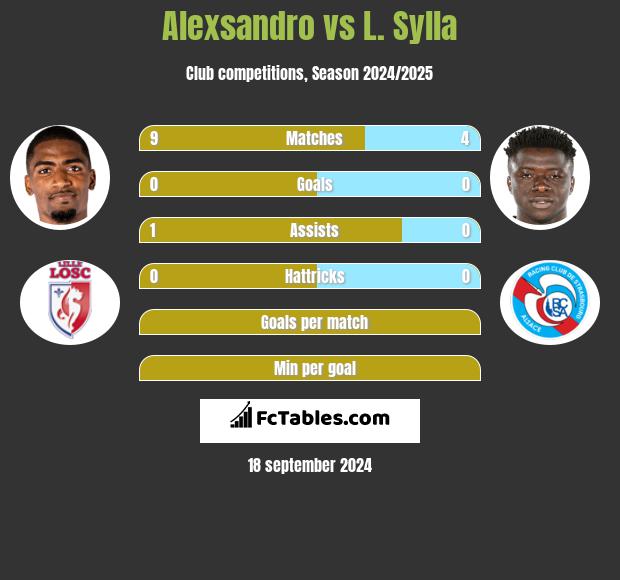 Alexsandro vs L. Sylla h2h player stats