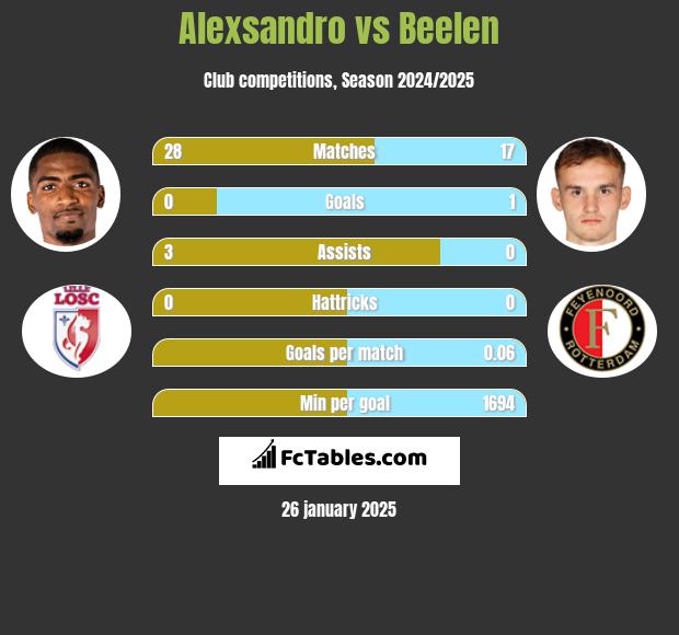 Alexsandro vs Beelen h2h player stats