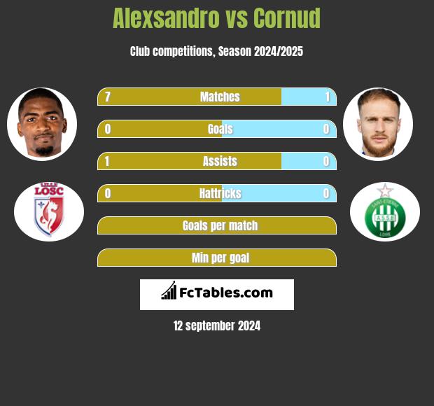 Alexsandro vs Cornud h2h player stats