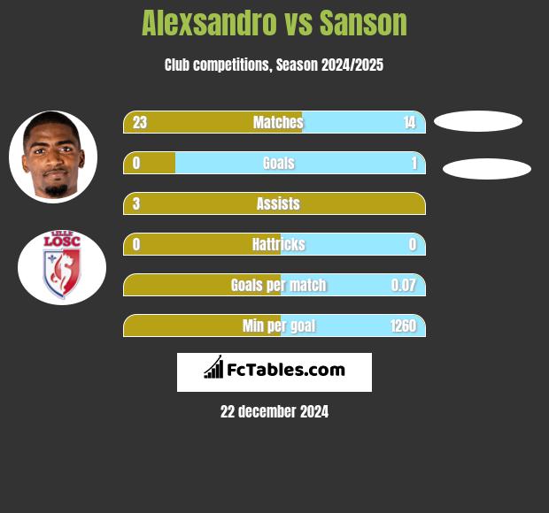 Alexsandro vs Sanson h2h player stats