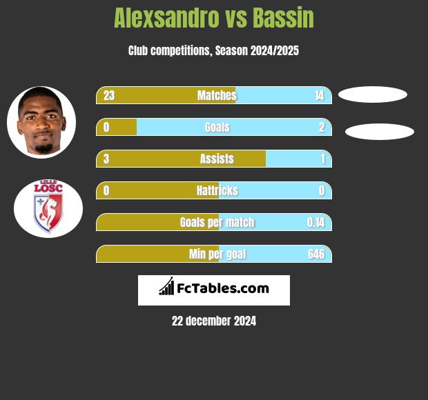 Alexsandro vs Bassin h2h player stats