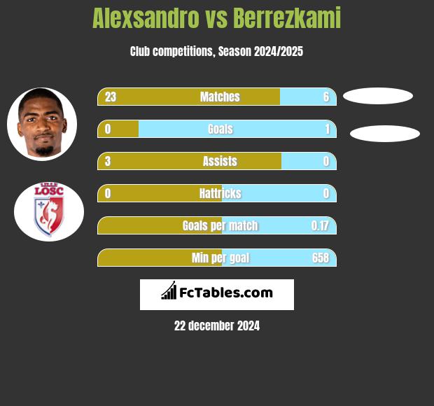 Alexsandro vs Berrezkami h2h player stats