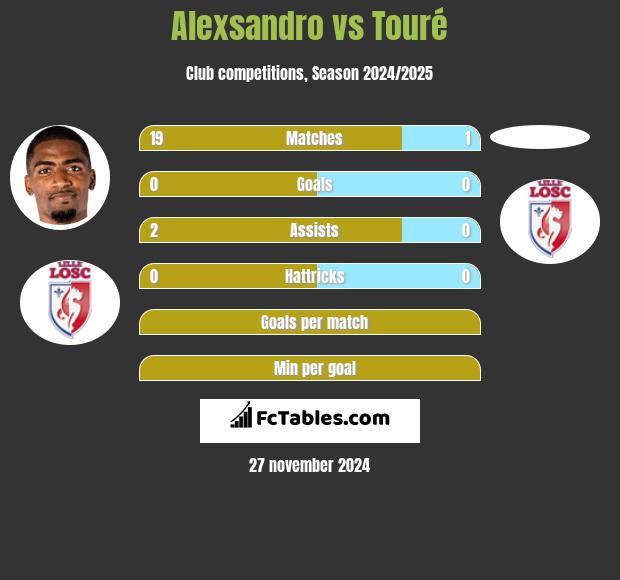 Alexsandro vs Touré h2h player stats