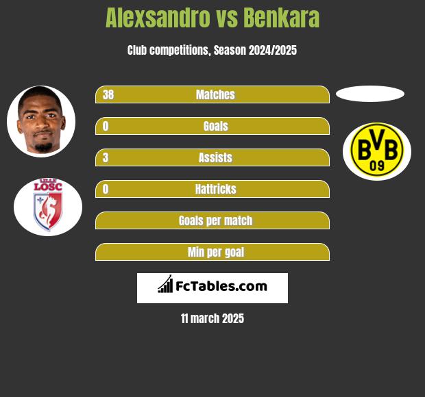 Alexsandro vs Benkara h2h player stats