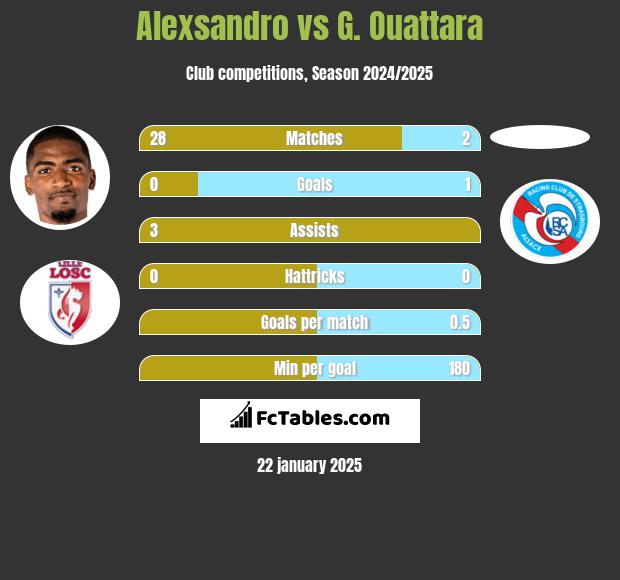 Alexsandro vs G. Ouattara h2h player stats