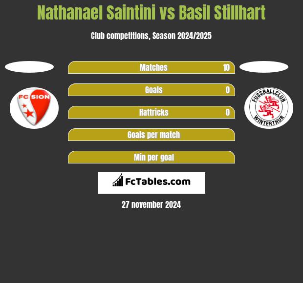 Nathanael Saintini vs Basil Stillhart h2h player stats