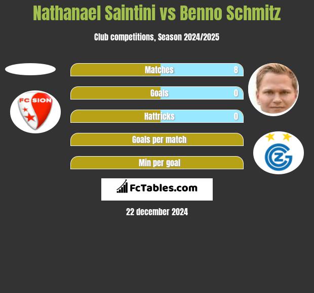 Nathanael Saintini vs Benno Schmitz h2h player stats