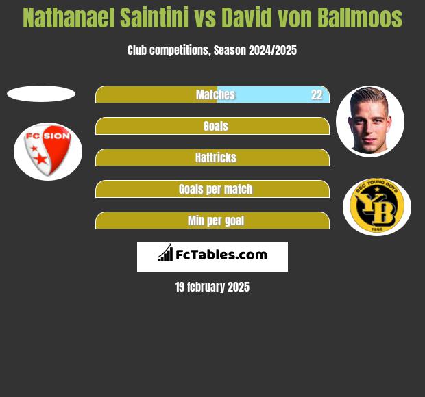 Nathanael Saintini vs David von Ballmoos h2h player stats