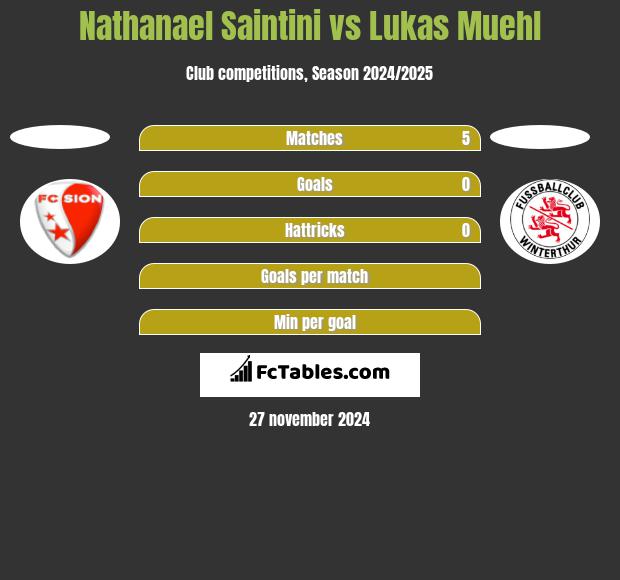 Nathanael Saintini vs Lukas Muehl h2h player stats