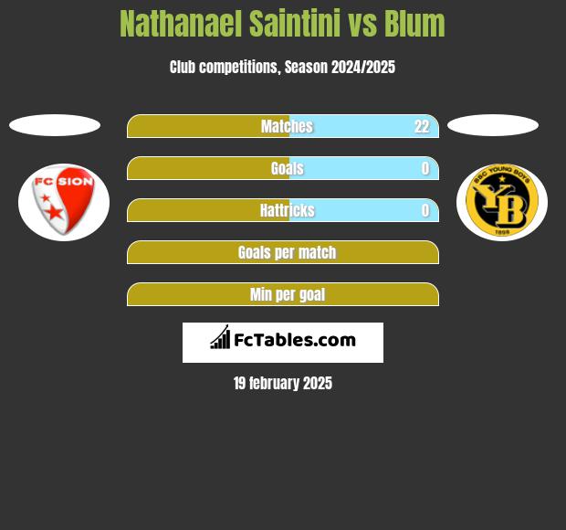 Nathanael Saintini vs Blum h2h player stats