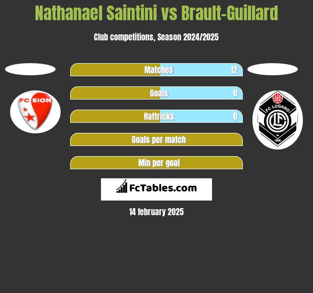 Nathanael Saintini vs Brault-Guillard h2h player stats