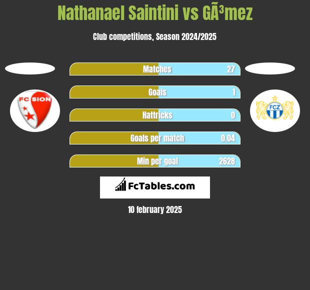 Nathanael Saintini vs GÃ³mez h2h player stats