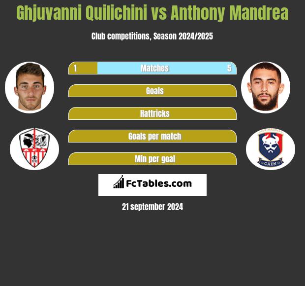 Ghjuvanni Quilichini vs Anthony Mandrea h2h player stats