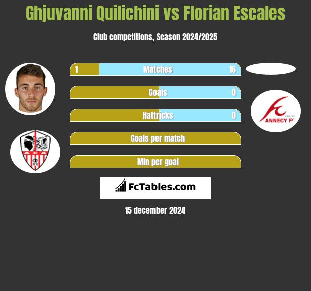 Ghjuvanni Quilichini vs Florian Escales h2h player stats