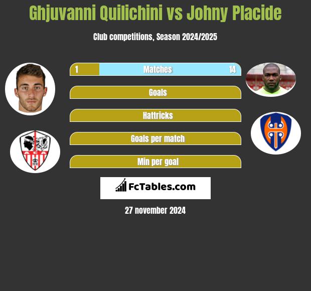 Ghjuvanni Quilichini vs Johny Placide h2h player stats