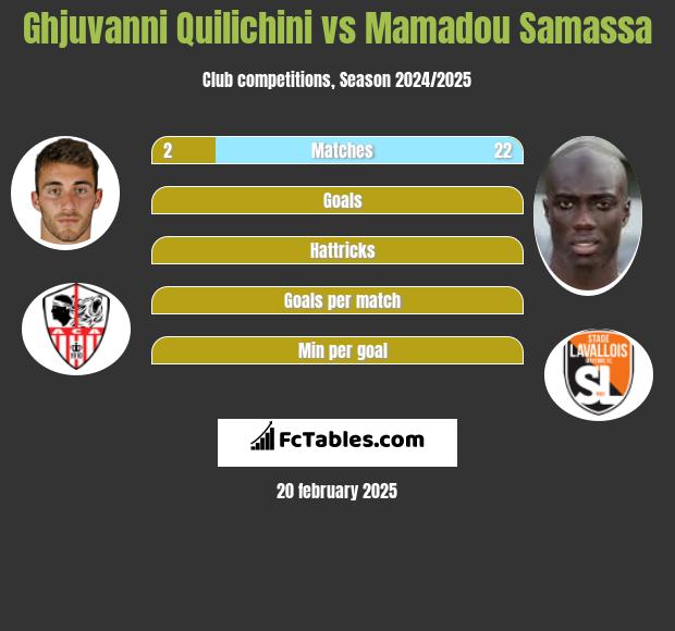 Ghjuvanni Quilichini vs Mamadou Samassa h2h player stats