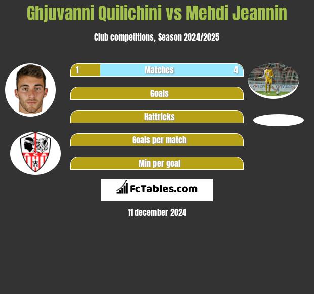 Ghjuvanni Quilichini vs Mehdi Jeannin h2h player stats