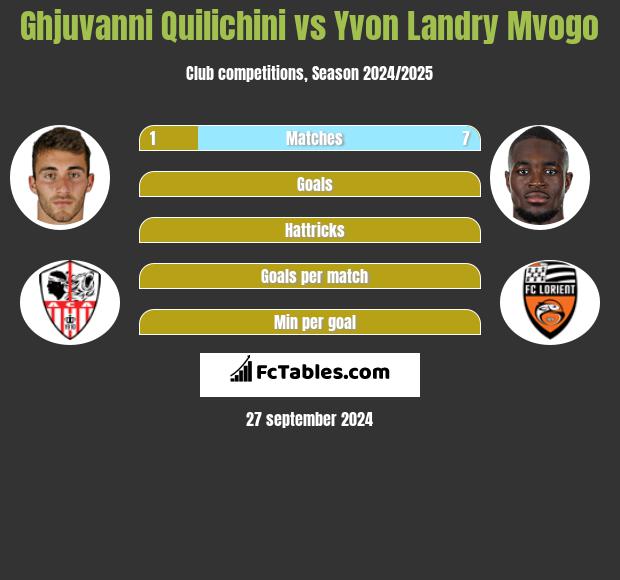 Ghjuvanni Quilichini vs Yvon Landry Mvogo h2h player stats