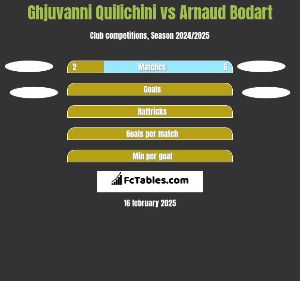 Ghjuvanni Quilichini vs Arnaud Bodart h2h player stats