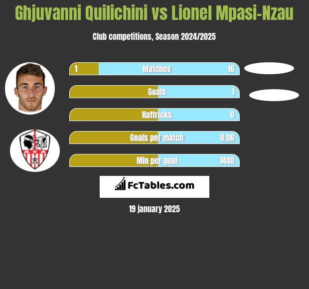 Ghjuvanni Quilichini vs Lionel Mpasi-Nzau h2h player stats