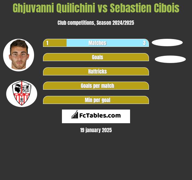 Ghjuvanni Quilichini vs Sebastien Cibois h2h player stats