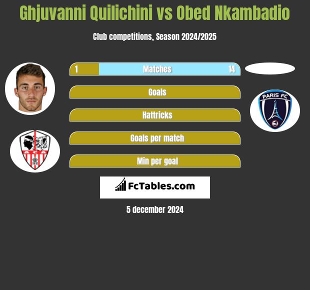 Ghjuvanni Quilichini vs Obed Nkambadio h2h player stats