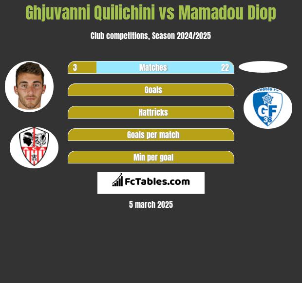 Ghjuvanni Quilichini vs Mamadou Diop h2h player stats