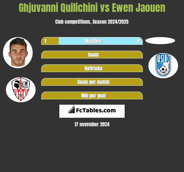 Ghjuvanni Quilichini vs Ewen Jaouen h2h player stats