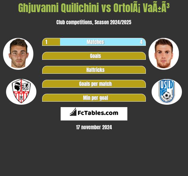 Ghjuvanni Quilichini vs OrtolÃ¡ VaÃ±Ã³ h2h player stats