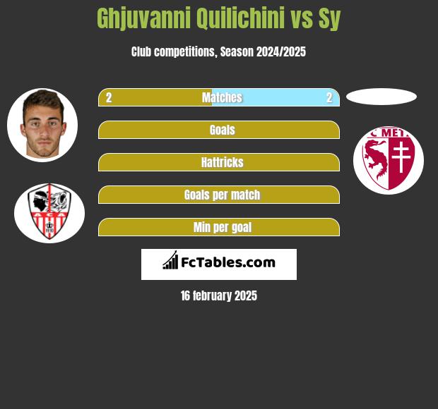 Ghjuvanni Quilichini vs Sy h2h player stats