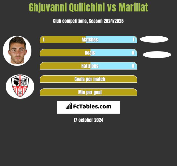 Ghjuvanni Quilichini vs Marillat h2h player stats