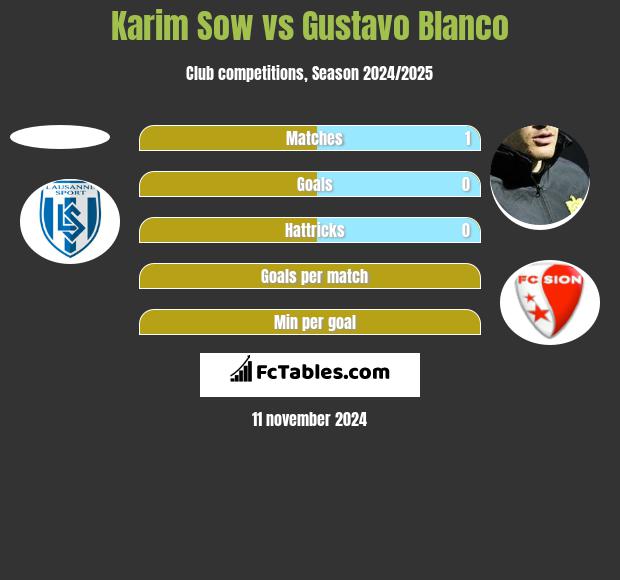 Karim Sow vs Gustavo Blanco h2h player stats