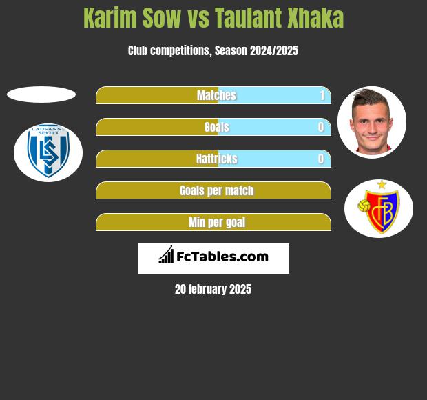 Karim Sow vs Taulant Xhaka h2h player stats