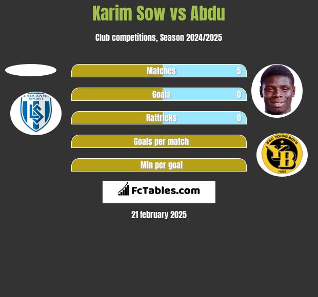 Karim Sow vs Abdu h2h player stats