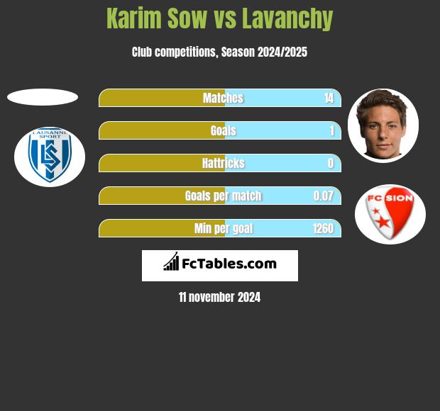 Karim Sow vs Lavanchy h2h player stats