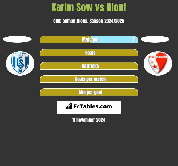 Karim Sow vs Diouf h2h player stats