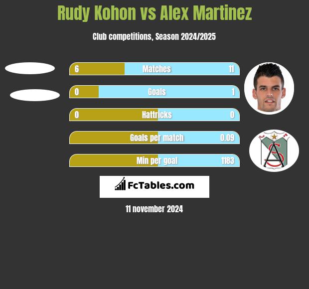 Rudy Kohon vs Alex Martinez h2h player stats