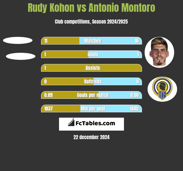 Rudy Kohon vs Antonio Montoro h2h player stats