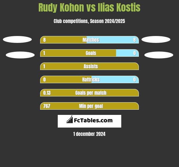 Rudy Kohon vs Ilias Kostis h2h player stats