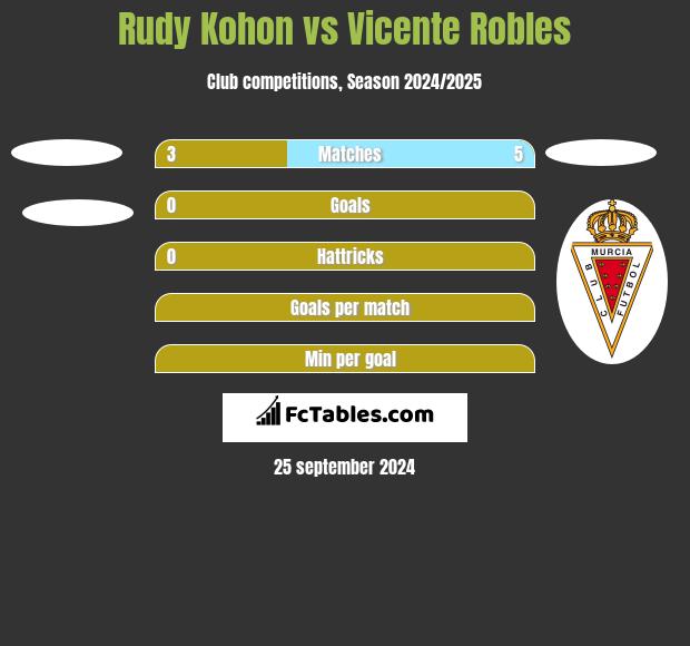 Rudy Kohon vs Vicente Robles h2h player stats