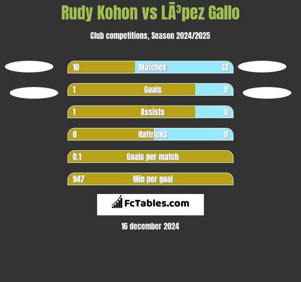 Rudy Kohon vs LÃ³pez Gallo h2h player stats