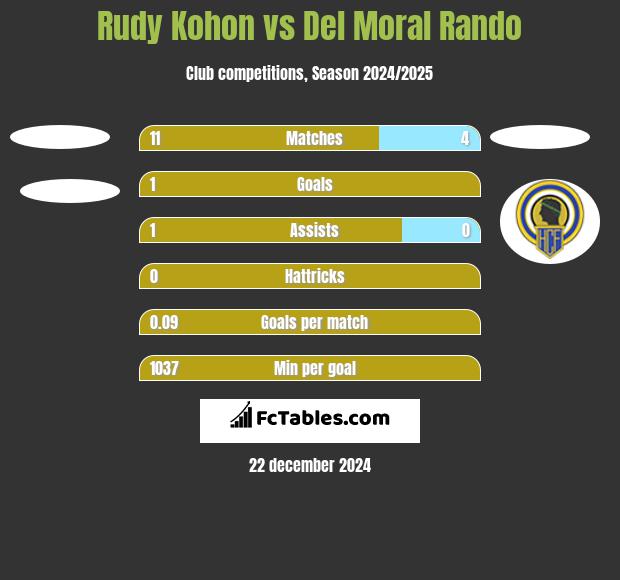 Rudy Kohon vs Del Moral Rando h2h player stats