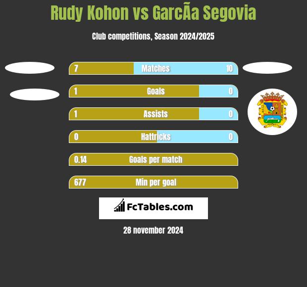 Rudy Kohon vs GarcÃ­a Segovia h2h player stats