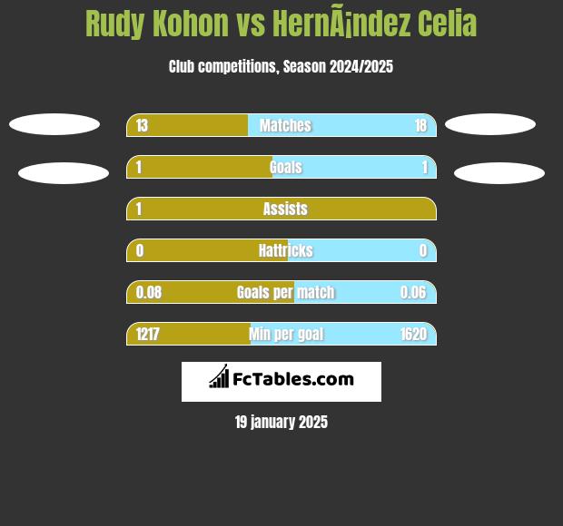 Rudy Kohon vs HernÃ¡ndez Celia h2h player stats