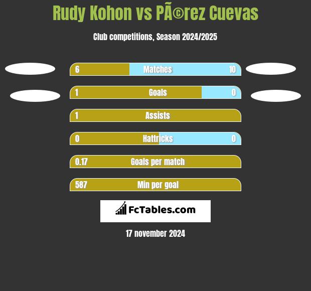 Rudy Kohon vs PÃ©rez Cuevas h2h player stats