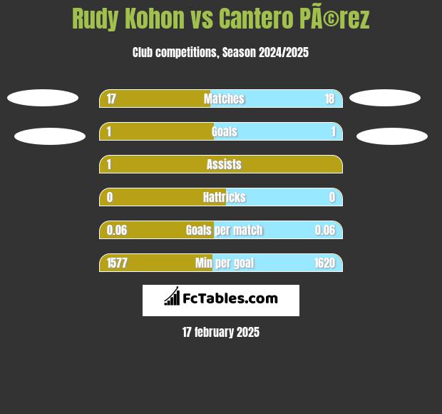 Rudy Kohon vs Cantero PÃ©rez h2h player stats