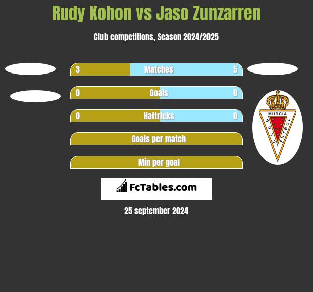 Rudy Kohon vs Jaso Zunzarren h2h player stats